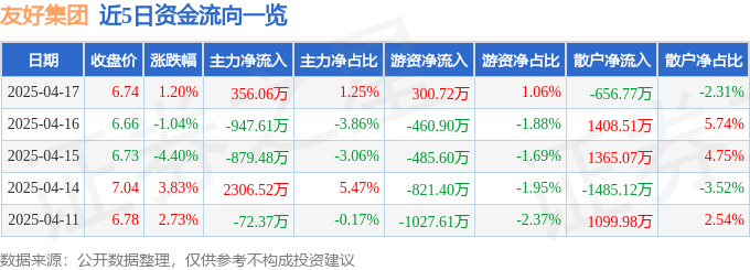 股票行情快报：友好集团（600778）4月17日主力资金净买入356.06万元