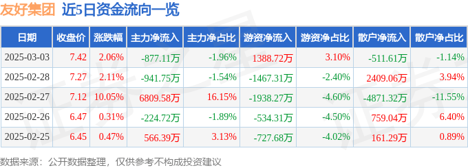 股票行情快报：友好集团（600778）3月3日主力资金净卖出877.11万元