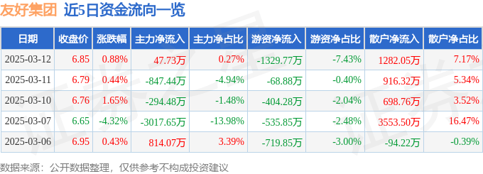 股票行情快报：友好集团（600778）3月12日主力资金净买入47.73万元