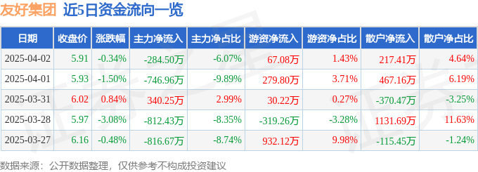 股票行情快报：友好集团（600778）4月2日主力资金净卖出284.50万元