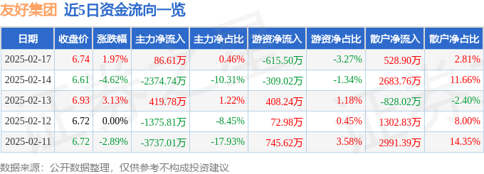 股票行情快报：友好集团（600778）2月17日主力资金净买入86.61万元