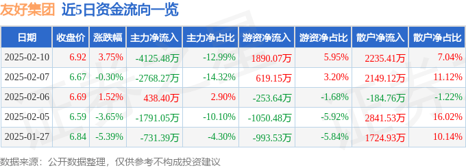 股票行情快报：友好集团（600778）2月10日主力资金净卖出4125.48万元