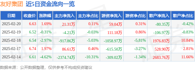 股票行情快报：友好集团（600778）2月20日主力资金净买入21.31万元