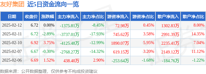 股票行情快报：友好集团（600778）2月12日主力资金净卖出1375.81万元