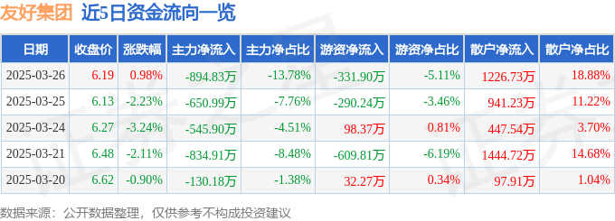 股票行情快报：友好集团（600778）3月26日主力资金净卖出894.83万元