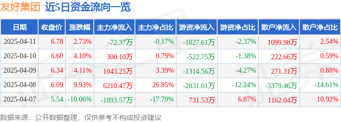 股票行情快报：友好集团（600778）4月11日主力资金净卖出72.37万元