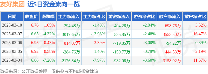 股票行情快报：友好集团（600778）3月10日主力资金净卖出294.48万元
