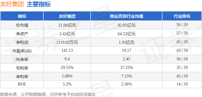股票行情快报：友好集团（600778）3月10日主力资金净卖出294.48万元