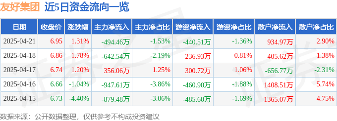 股票行情快报：友好集团（600778）4月21日主力资金净卖出494.46万元