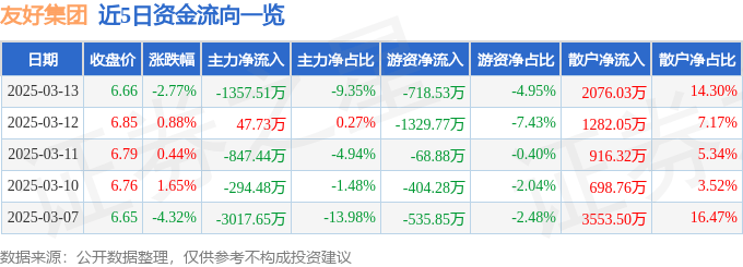 股票行情快报：友好集团（600778）3月13日主力资金净卖出1357.51万元