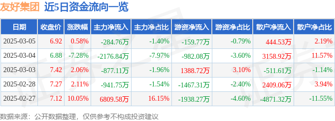 股票行情快报：友好集团（600778）3月5日主力资金净卖出284.76万元