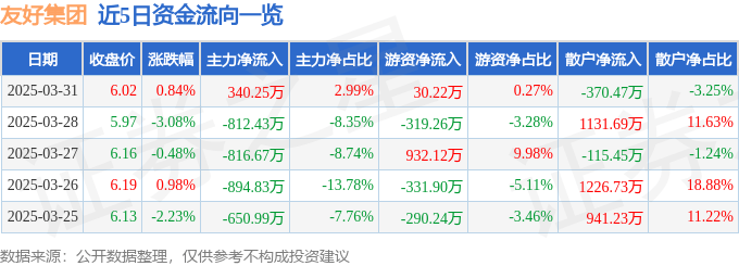 股票行情快报：友好集团（600778）3月31日主力资金净买入340.25万元