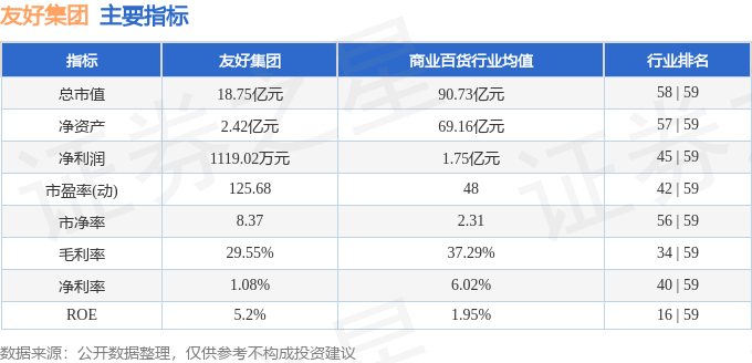 股票行情快报：友好集团（600778）3月31日主力资金净买入340.25万元