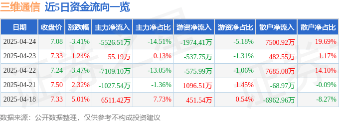 股票行情快报：三维通信（002115）4月24日主力资金净卖出5526.51万元