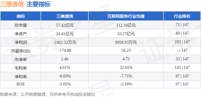 股票行情快报：三维通信（002115）4月24日主力资金净卖出5526.51万元