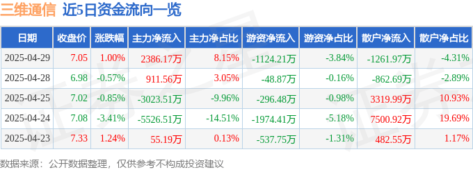 股票行情快报：三维通信（002115）4月29日主力资金净买入2386.17万元