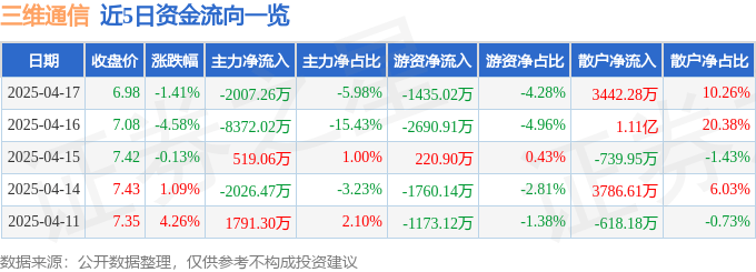 股票行情快报：三维通信（002115）4月17日主力资金净卖出2007.26万元
