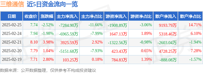 股票行情快报：三维通信（002115）2月25日主力资金净卖出7284.90万元
