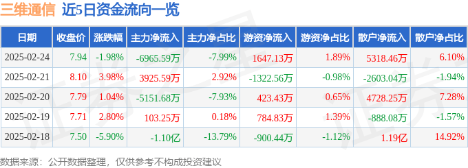 股票行情快报：三维通信（002115）2月24日主力资金净卖出6965.59万元
