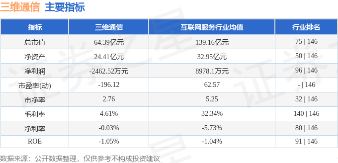 股票行情快报：三维通信（002115）2月24日主力资金净卖出6965.59万元