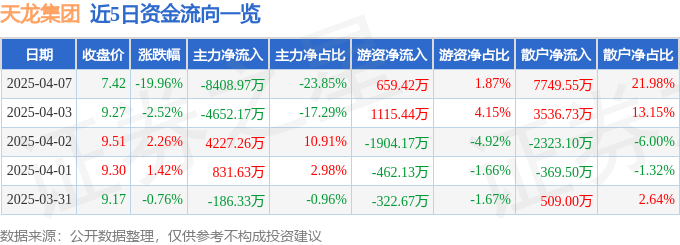 股票行情快报：天龙集团（300063）4月7日主力资金净卖出8408.97万元