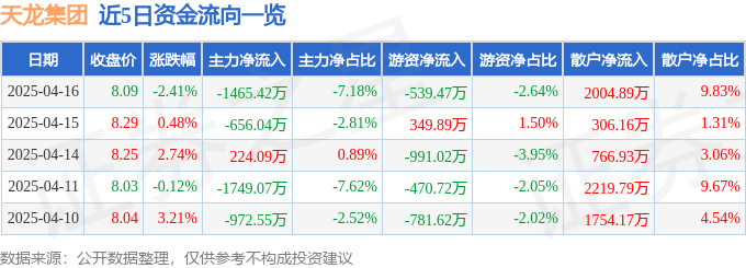 股票行情快报：天龙集团（300063）4月16日主力资金净卖出1465.42万元