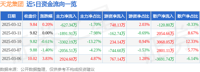 股票行情快报：天龙集团（300063）3月12日主力资金净卖出627.34万元