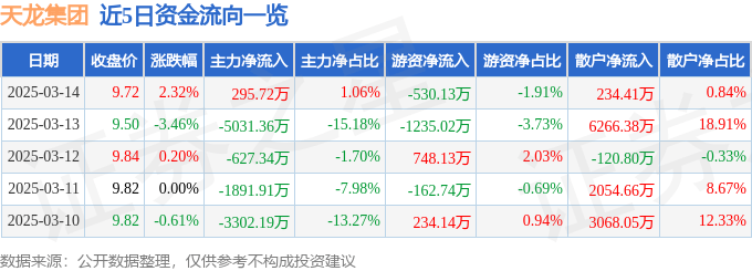 股票行情快报：天龙集团（300063）3月14日主力资金净买入295.72万元
