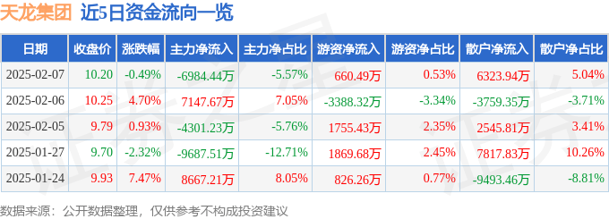 股票行情快报：天龙集团（300063）2月7日主力资金净卖出6984.44万元