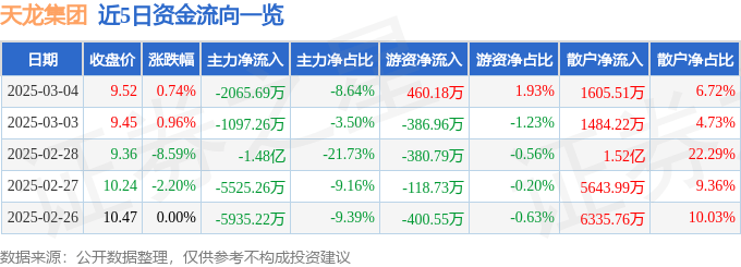 股票行情快报：天龙集团（300063）3月4日主力资金净卖出2065.69万元