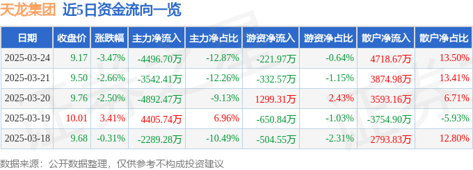 股票行情快报：天龙集团（300063）3月24日主力资金净卖出4496.70万元