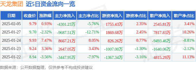 股票行情快报：天龙集团（300063）2月5日主力资金净卖出4301.23万元