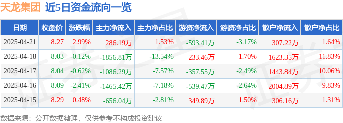 股票行情快报：天龙集团（300063）4月21日主力资金净买入286.19万元