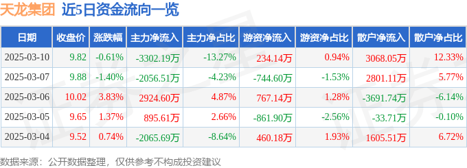股票行情快报：天龙集团（300063）3月10日主力资金净卖出3302.19万元