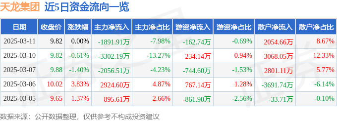 股票行情快报：天龙集团（300063）3月11日主力资金净卖出1891.91万元