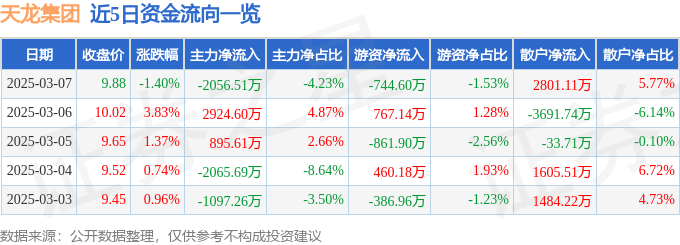 股票行情快报：天龙集团（300063）3月7日主力资金净卖出2056.51万元
