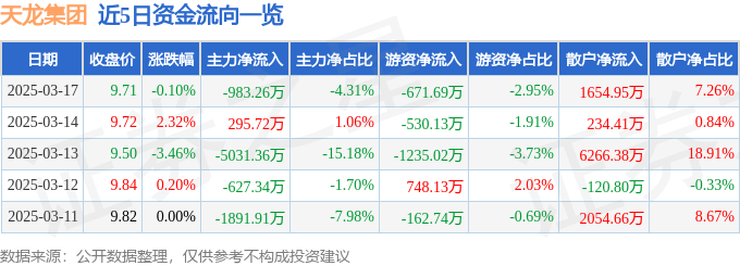 股票行情快报：天龙集团（300063）3月17日主力资金净卖出983.26万元