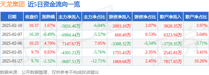 股票行情快报：天龙集团（300063）2月10日主力资金净卖出5831.46万元