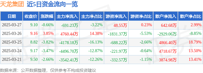 股票行情快报：天龙集团（300063）3月27日主力资金净卖出691.23万元