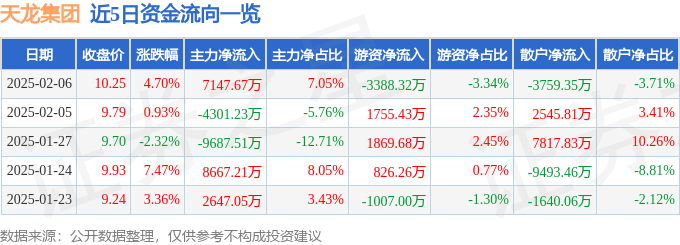 股票行情快报：天龙集团（300063）2月6日主力资金净买入7147.67万元