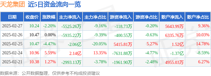 股票行情快报：天龙集团（300063）2月27日主力资金净卖出5525.26万元