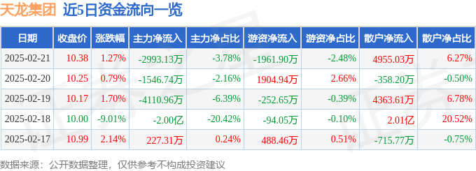 股票行情快报：天龙集团（300063）2月21日主力资金净卖出2993.13万元