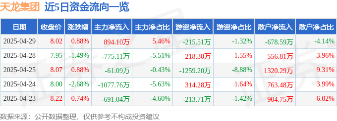 股票行情快报：天龙集团（300063）4月29日主力资金净买入894.10万元