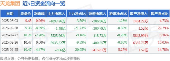 股票行情快报：天龙集团（300063）3月3日主力资金净卖出1097.26万元