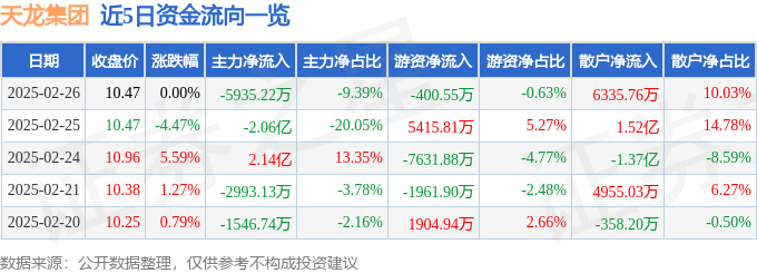 股票行情快报：天龙集团（300063）2月26日主力资金净卖出5935.22万元