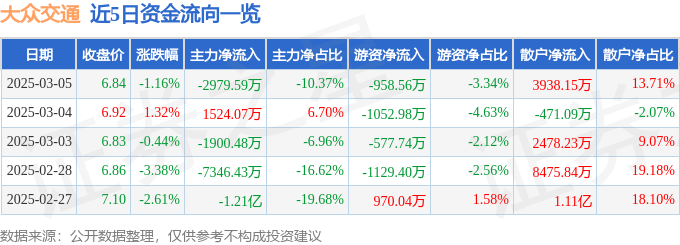股票行情快报：大众交通（600611）3月5日主力资金净卖出2979.59万元