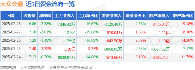 股票行情快报：大众交通（600611）2月28日主力资金净卖出7346.43万元