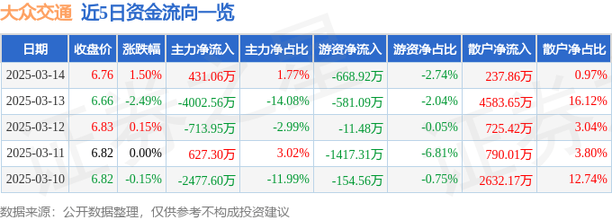 股票行情快报：大众交通（600611）3月14日主力资金净买入431.06万元