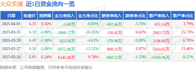 股票行情快报：大众交通（600611）4月1日主力资金净卖出3.68万元