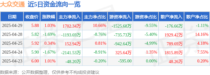 股票行情快报：大众交通（600611）4月29日主力资金净买入1702.34万元
